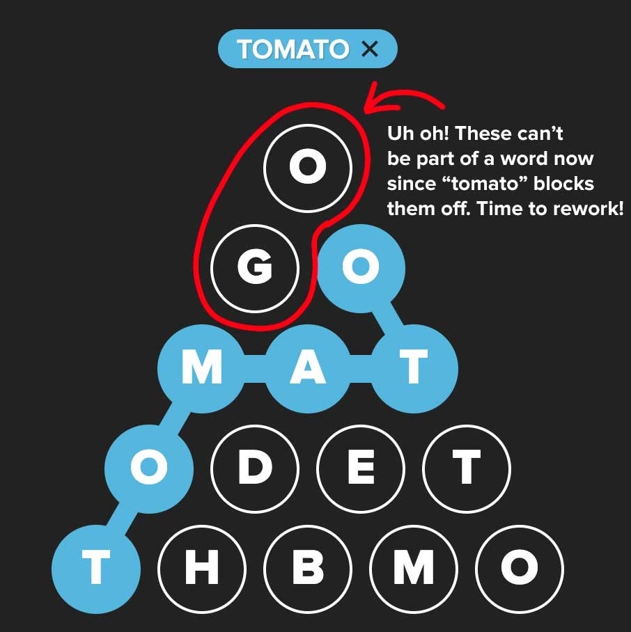 arrow pointing at two letters with text, uh oh these can&#x27;t be part of a word no since &quot;tomato&quot; blocks them off. time to rework