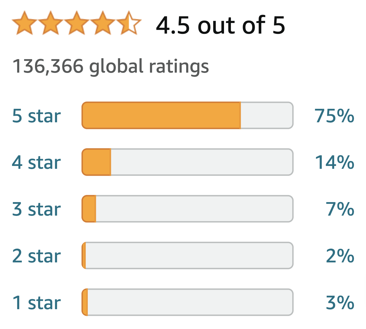 A screenshot of the reviewer rating of the roller, showing 136,366 global ratings and an average rating of 4.5 out of 5