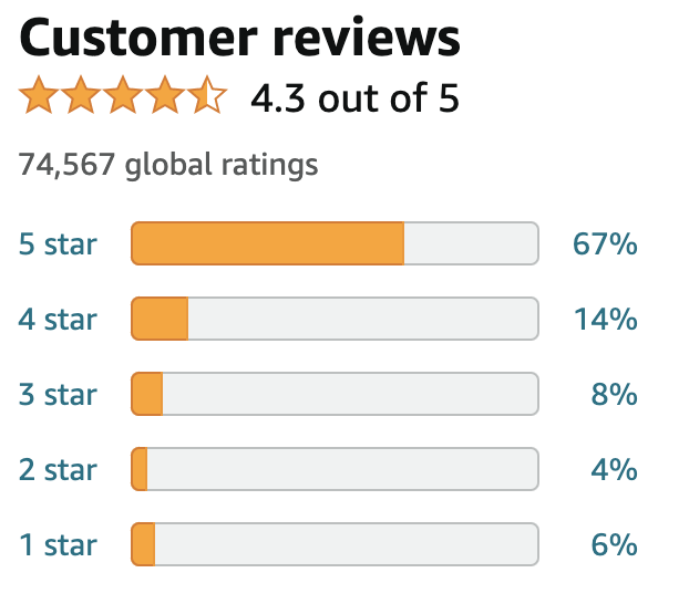 a screenshot of the ratings graph showing 74,567 global ratings, 67% of which are 5-stars