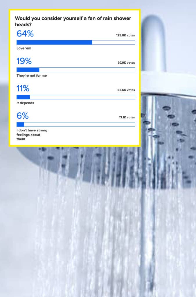 A rain showerhead with the results of a poll in which 64% love them