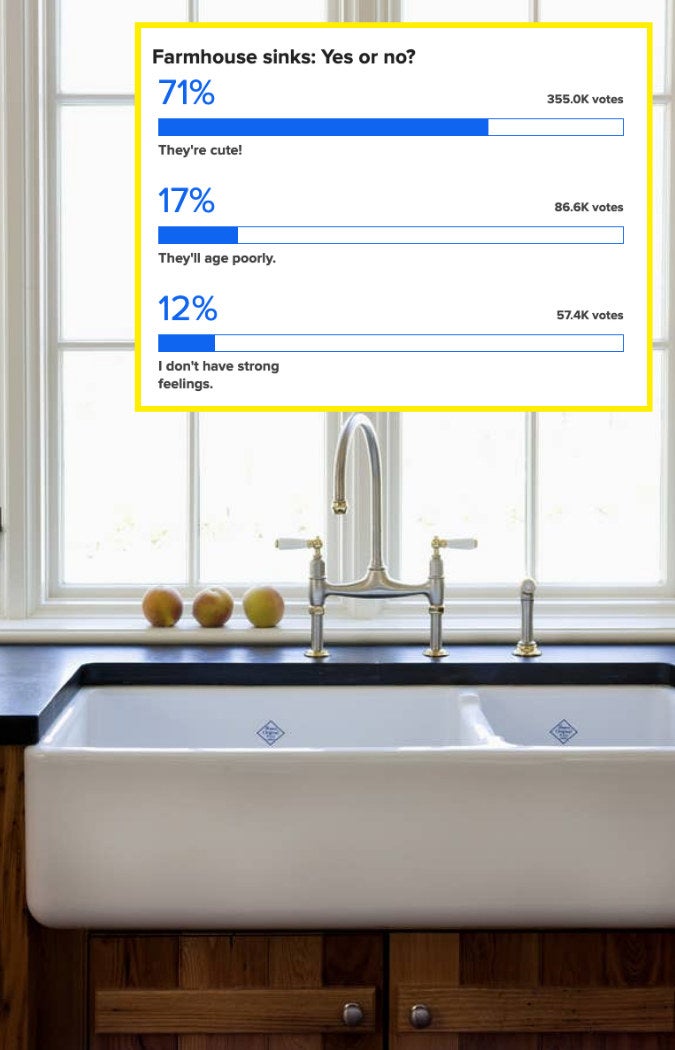71% love the farmhouse sink