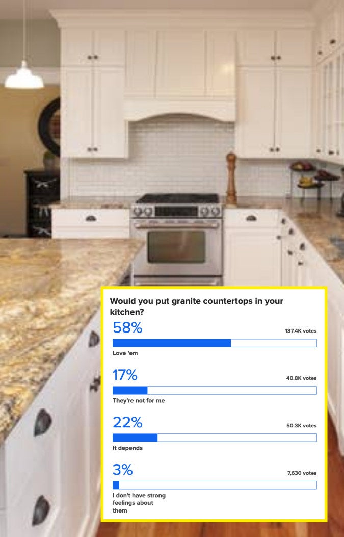 58% love granite countertops