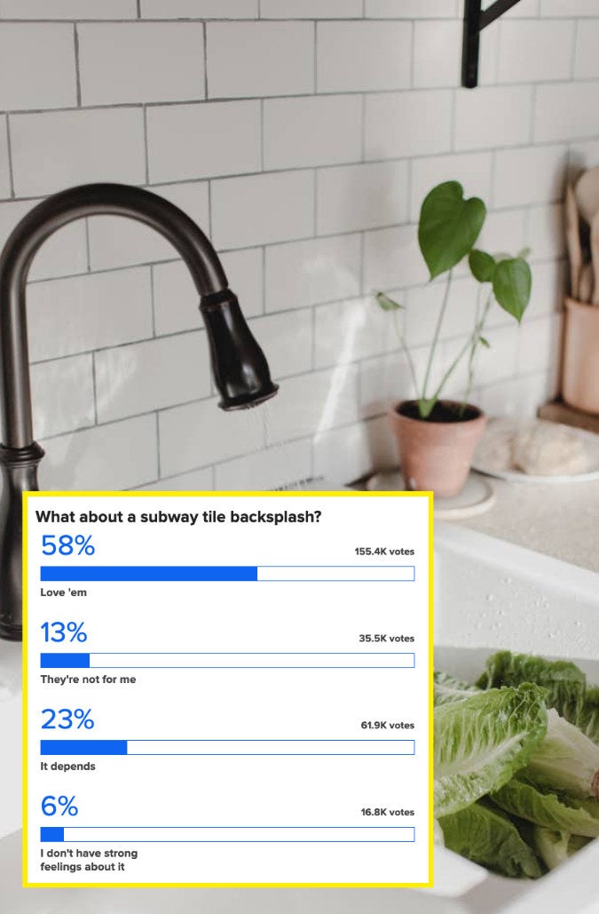 Backsplash and poll saying 58% love them