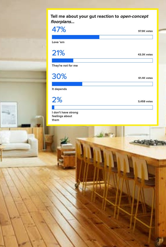 47% of poll respondents love open floor plans