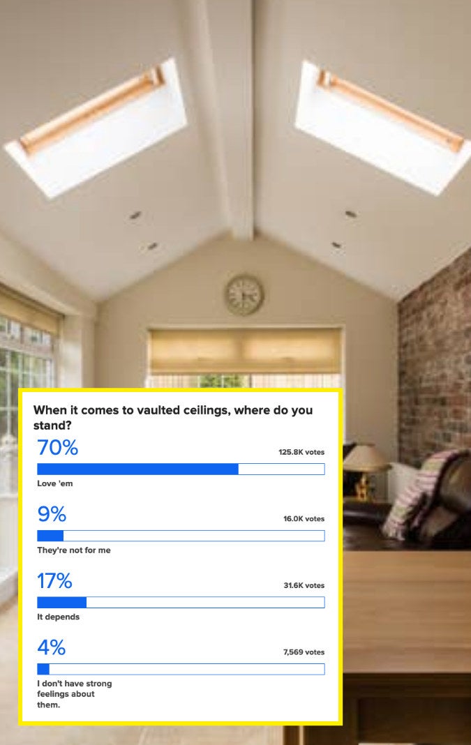 70% love vaulted ceilings