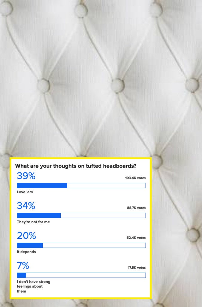 39% love tufted headboards, vs 34% who don't