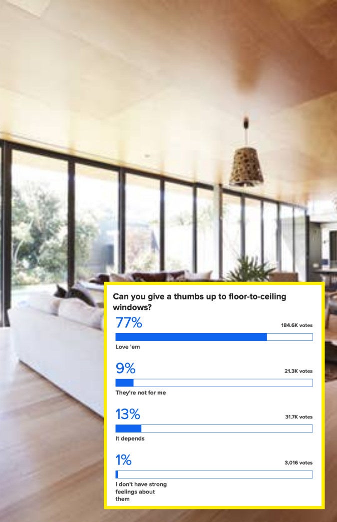 77% love floor-to-ceiling windows