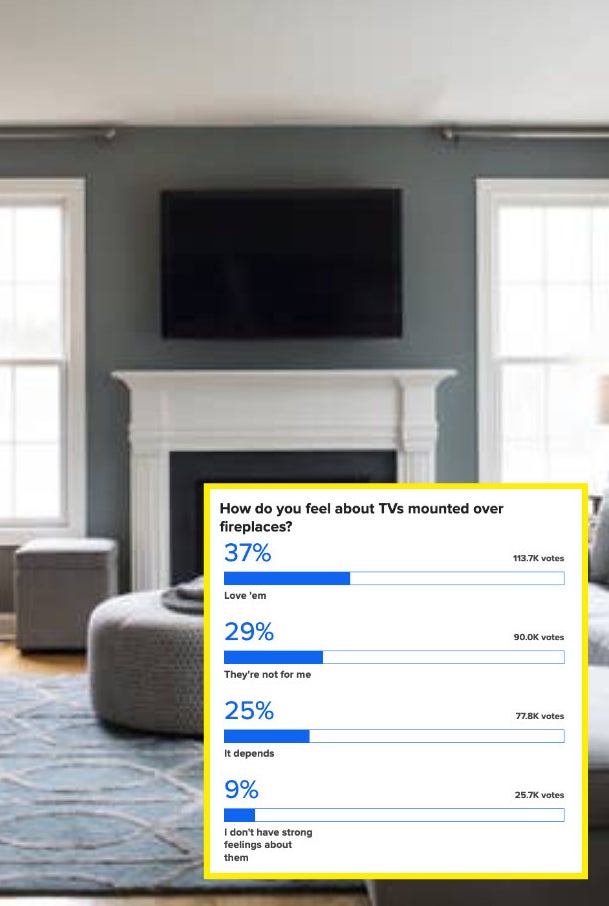 37% love TVs above fireplaces