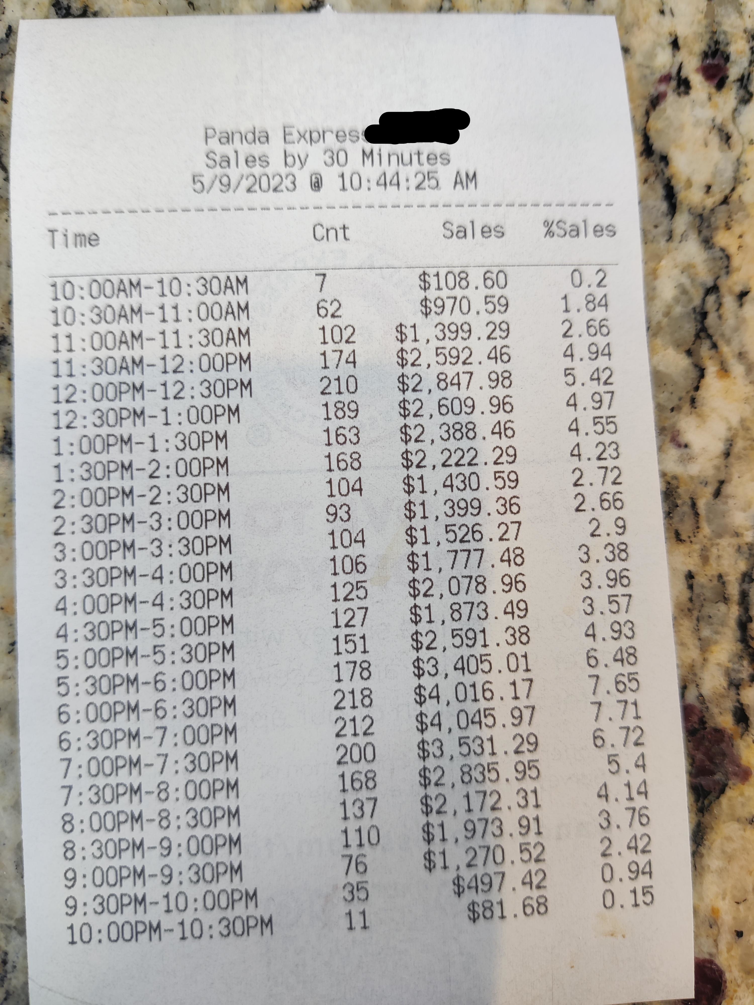 A long receipt with time frames throughout the day showing thousands of dollars earned