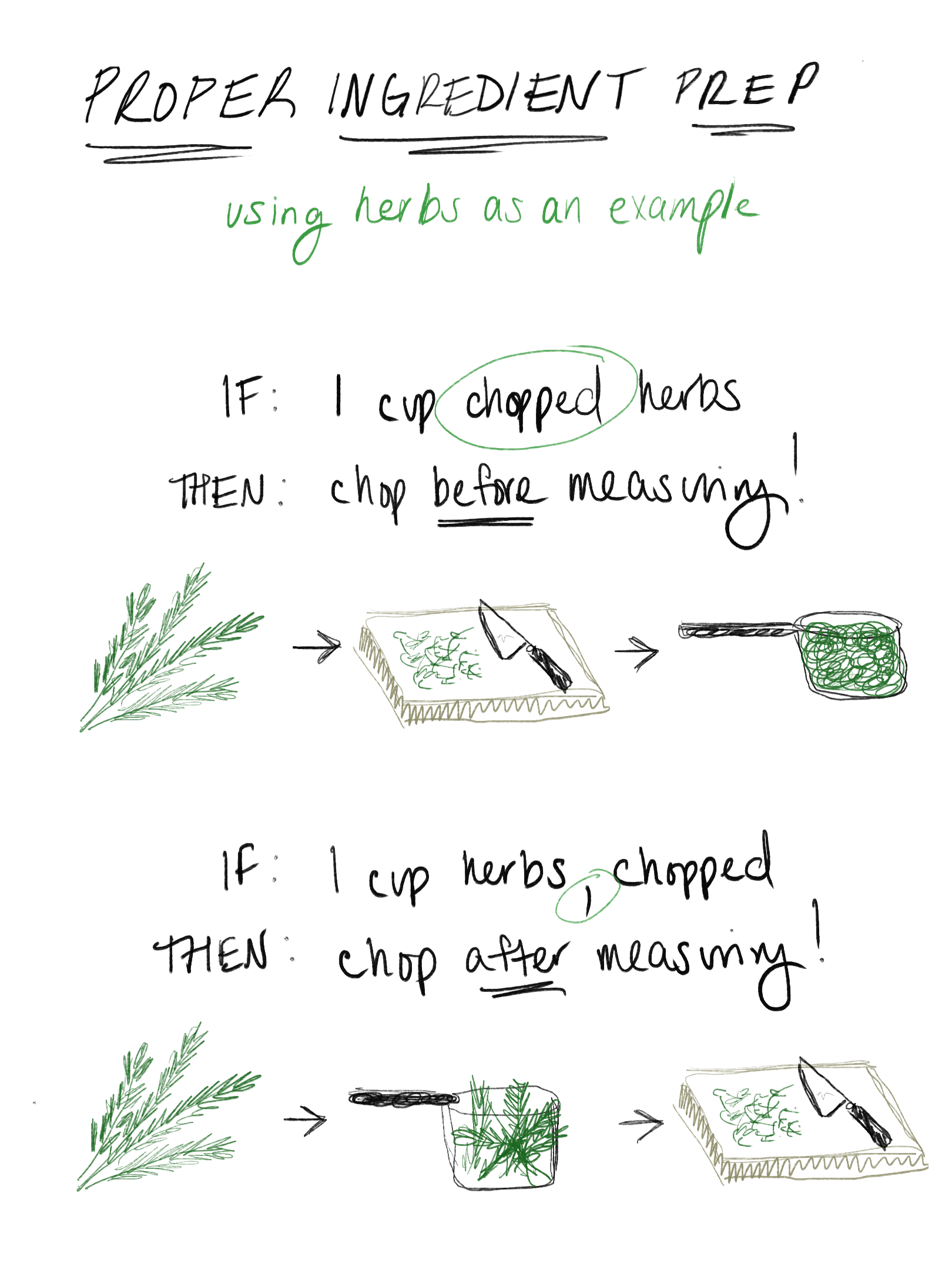 proper ingredient prep hand-drawn diagram. if recipe says 1 cup chopped herbs, chop before measuring. if the recipe says 1 cup herbs, chopped, chop after measuring.