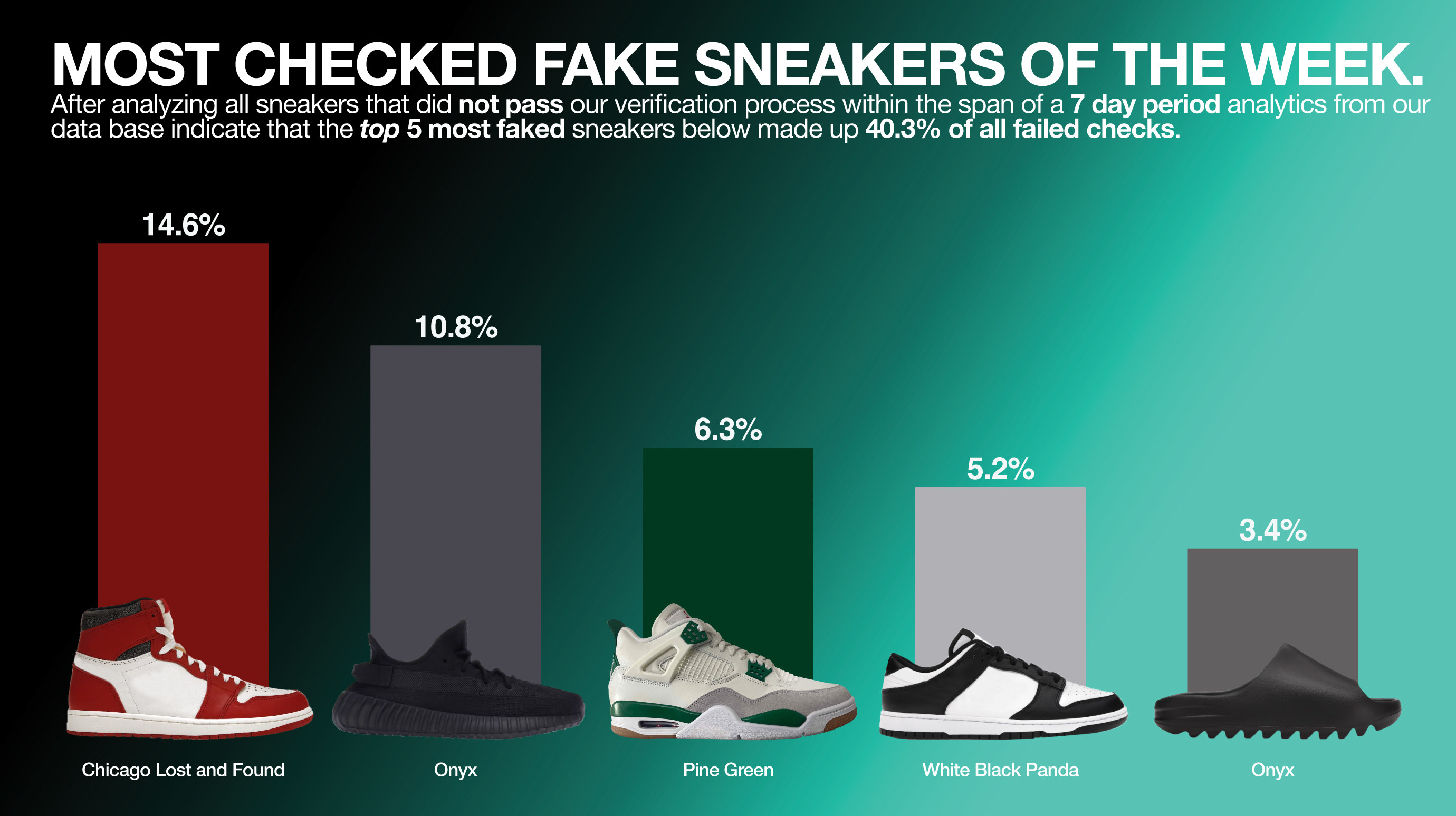 CheckCheck&#x27;s most-checked fake sneakers of the week