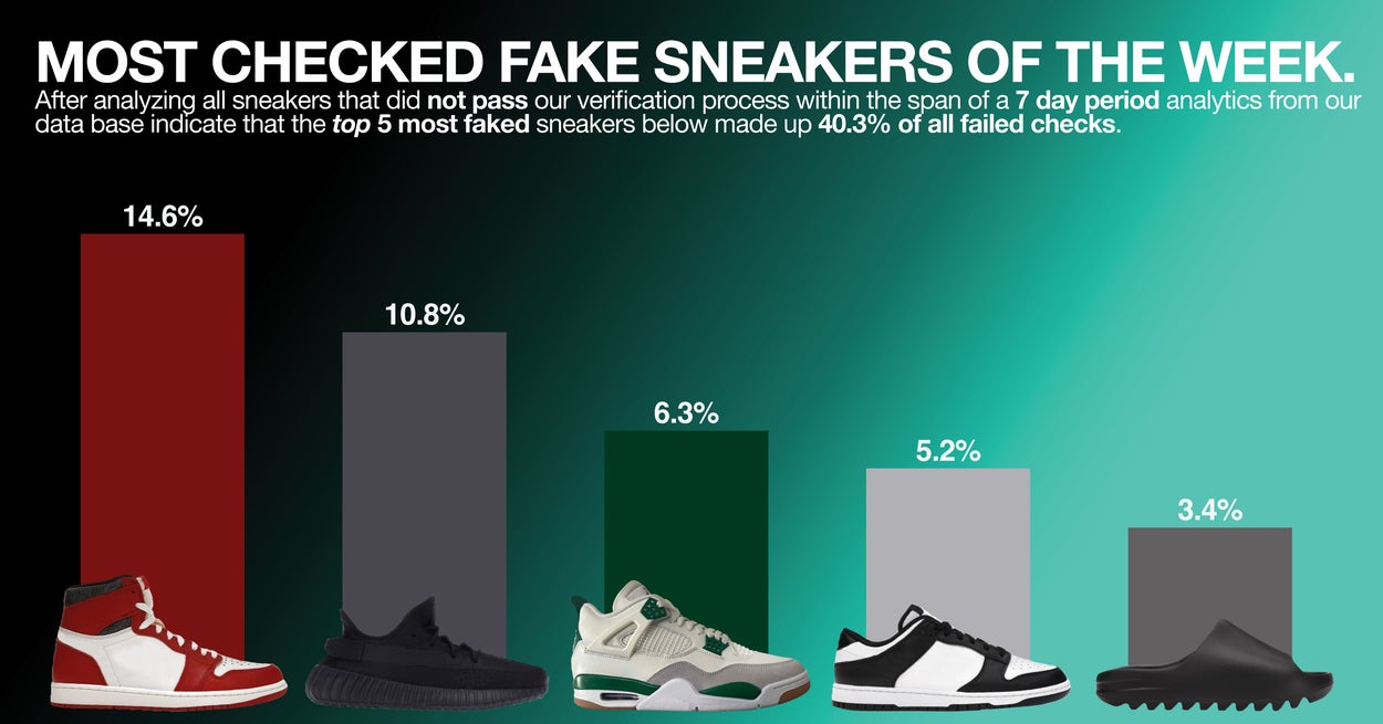 CheckCheck Says the Future of Sneaker Verification is AI-Enhanced Authentication