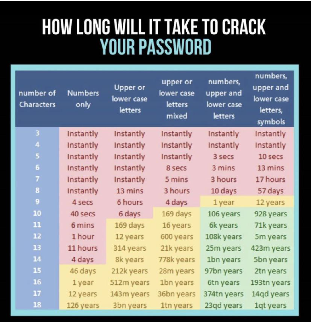 A chart for password crack-ability