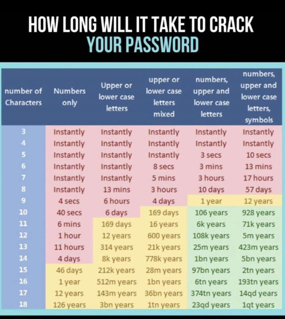 A chart for password crack-ability