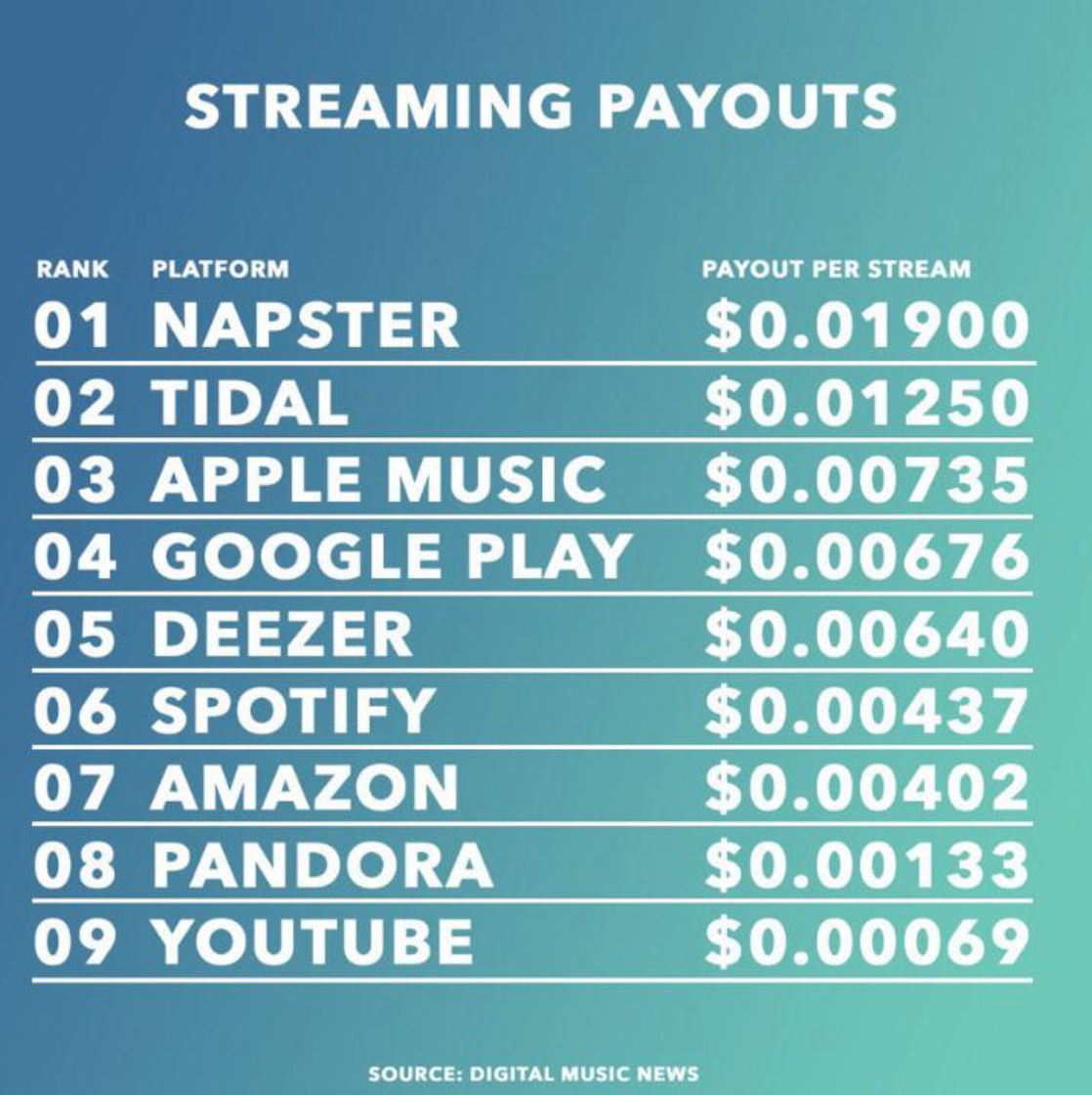 A chart showing how much musicians make on streaming services
