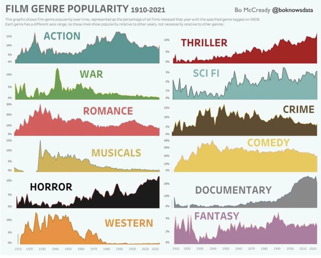 Film Genre Popularity