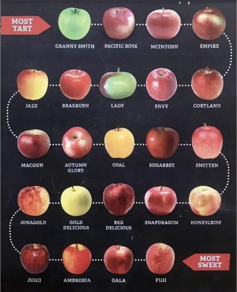 An apple chart