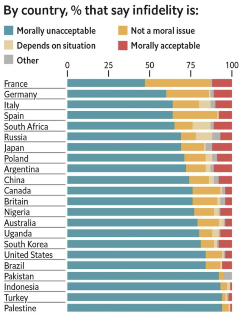 An infidelity chart