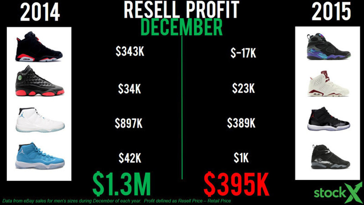 Air Jordan 3  Sales Revenue & Profit (with charts) - StockX News
