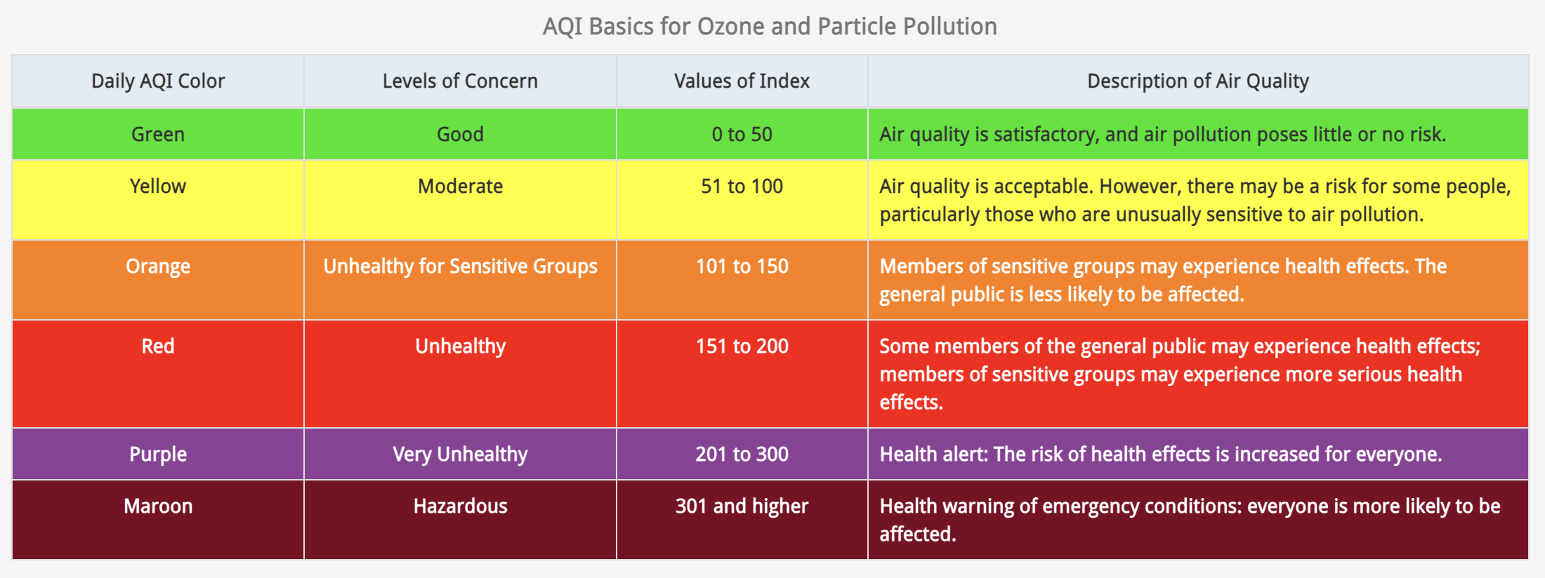 The index: Green (good), Yellow (Moderate), Orange (Unhealthy for Sensitive Groups), Red (Unhealthy), Purple (Very Unhealthy), Maroon (Hazardous)