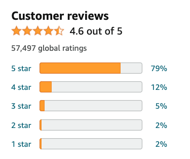 Screenshot of the Amazon customer reviews showing 79% with five stars and a total of 57,497 ratings