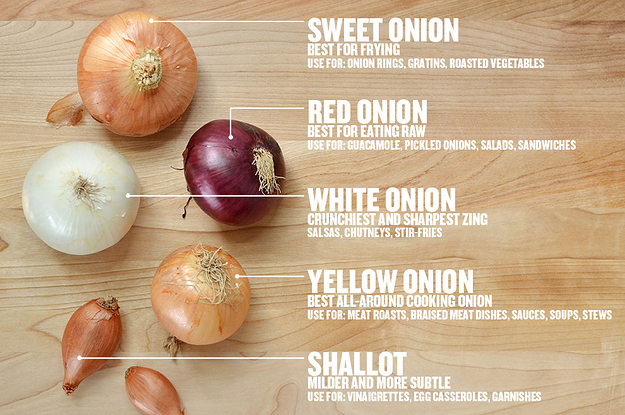 The chart of onions