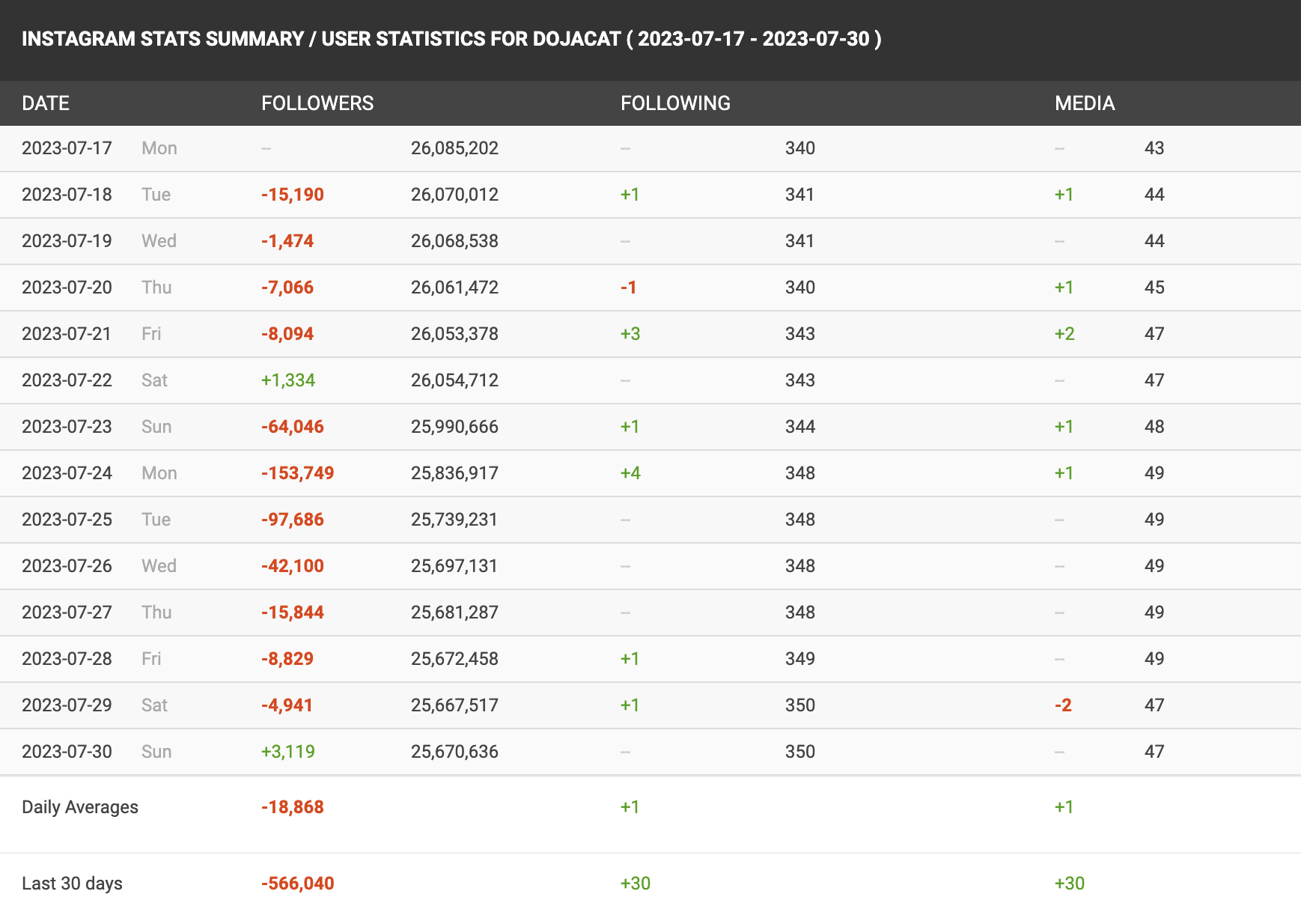 Screenshot of IG stats for Doja