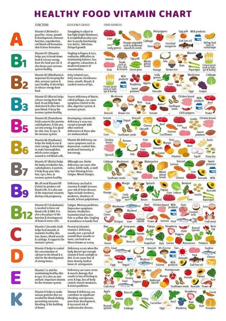 a chart showing different vitamins and all the different types of foods that provide those vitamins