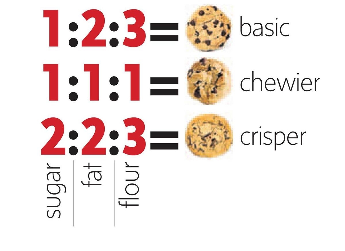 a chart showing ratios of 1 sugar, 2 fat, 3 flour for basic cookies or 1 to 1 to 1 for chewier cookies and 2 to 2 to 3 for crisper cookies