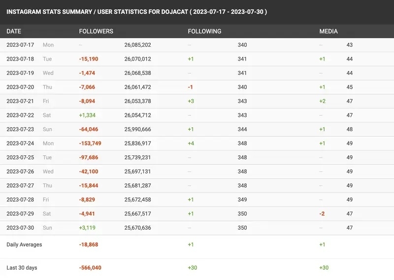 Screenshot of the daily breakdown showing lost followers