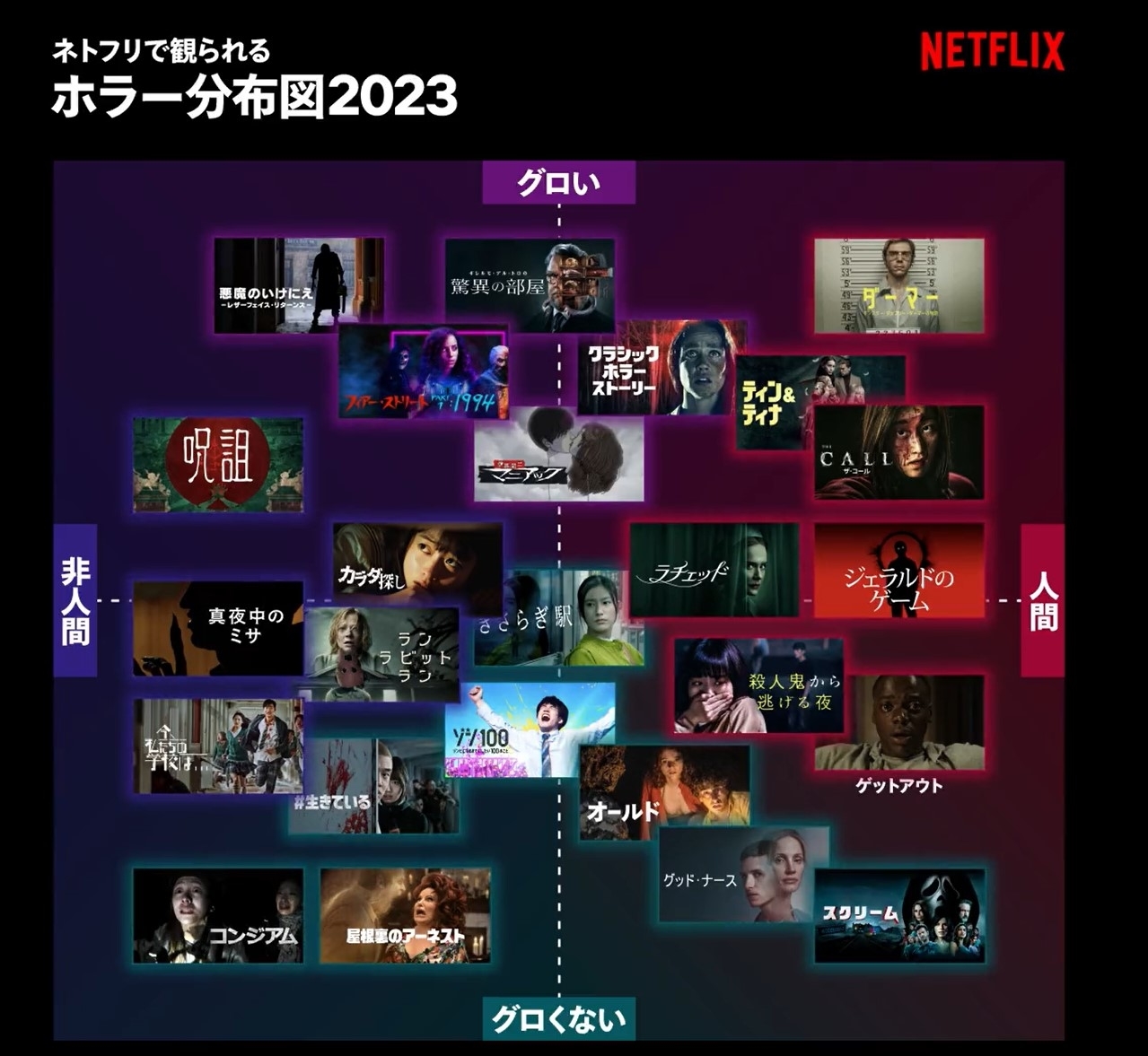 Netflixで観られるホラー作品の分布図が発表。25作品が4象限に整理されている