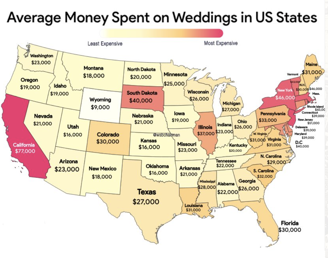 most expensive wedding happening in california for $77,000 and New York for $46K