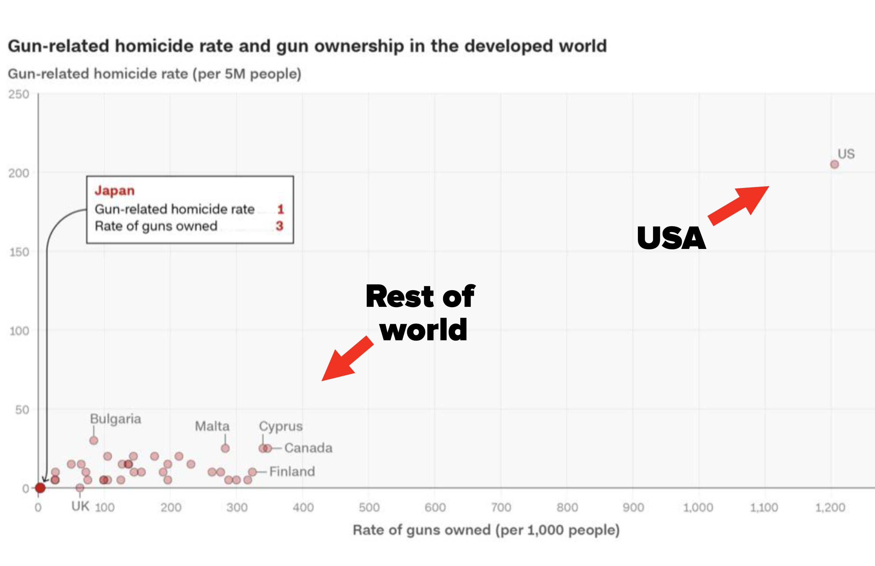 the usa is practically off the map while the rest of the world are in the low numbers