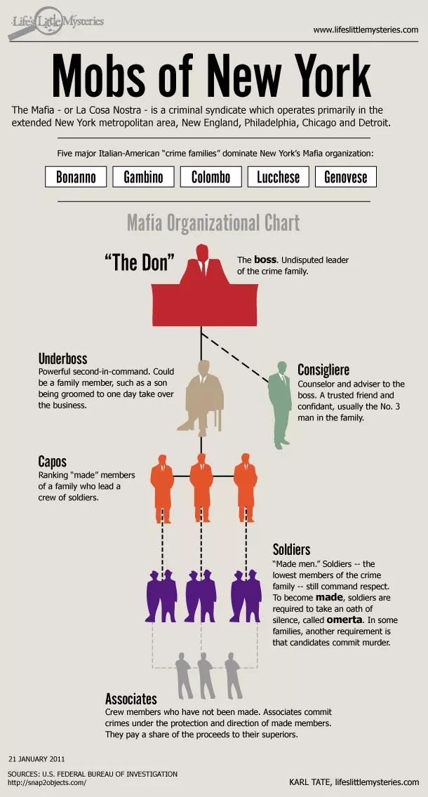 map of how the mafia works