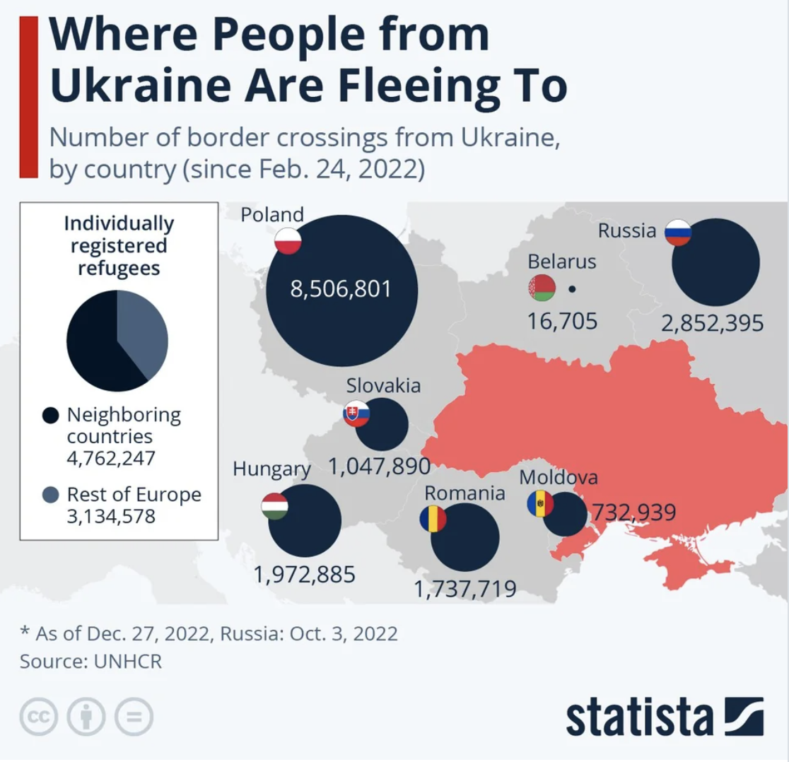 the numbers of people and the places they went