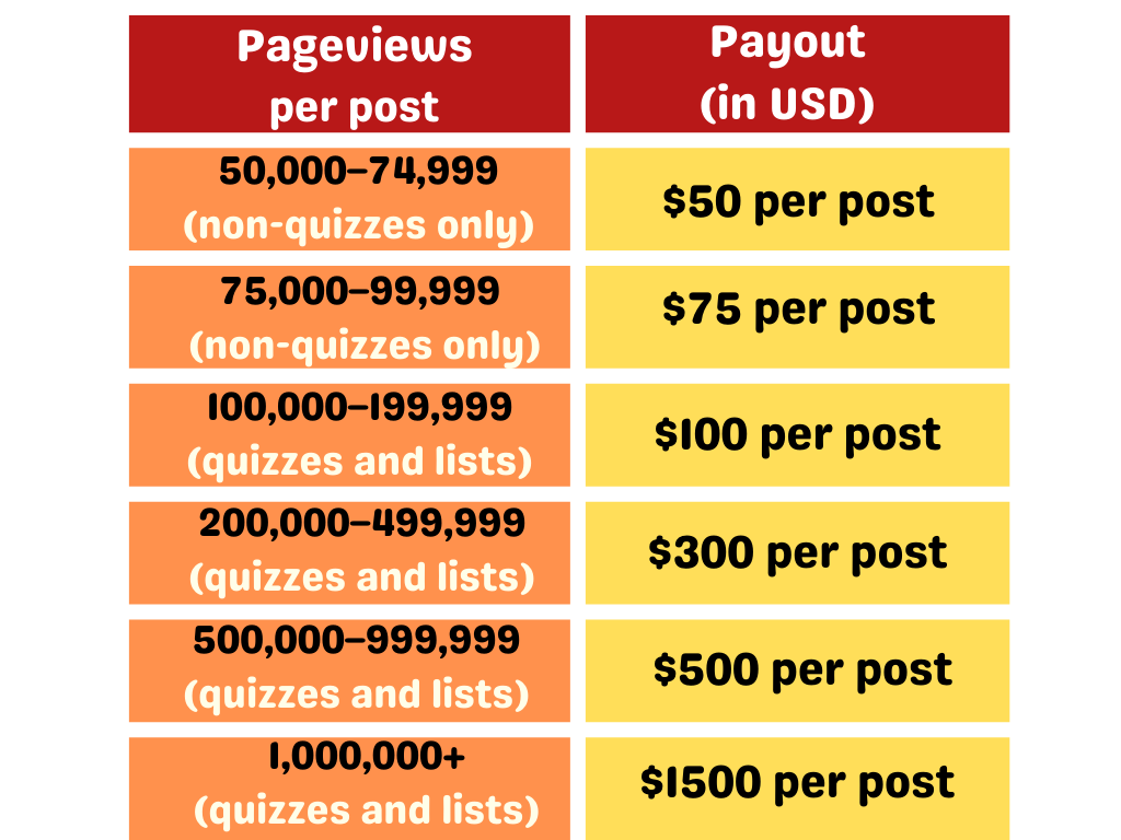 If you earn between 50k–99,999 views you can earn between $50-75 per post or quiz. If you earn 100,000 views or more you can earn between $100 and $1500 per post or quiz you create! You can create as many posts as you&#x27;d like.