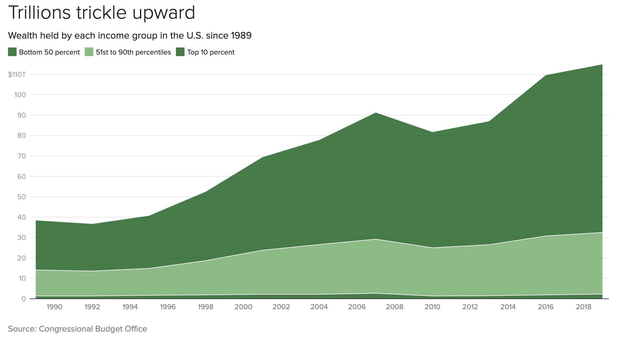graph showing wealth held by each income group