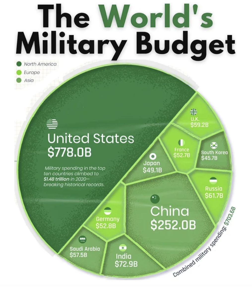 the worlds military budget with the usa taking up most of the pie chart