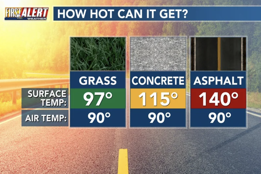 How hot can it get? If the air temp is 90, the surface temp of grass is 97; concrete, 115; and asphalt, 140 degrees