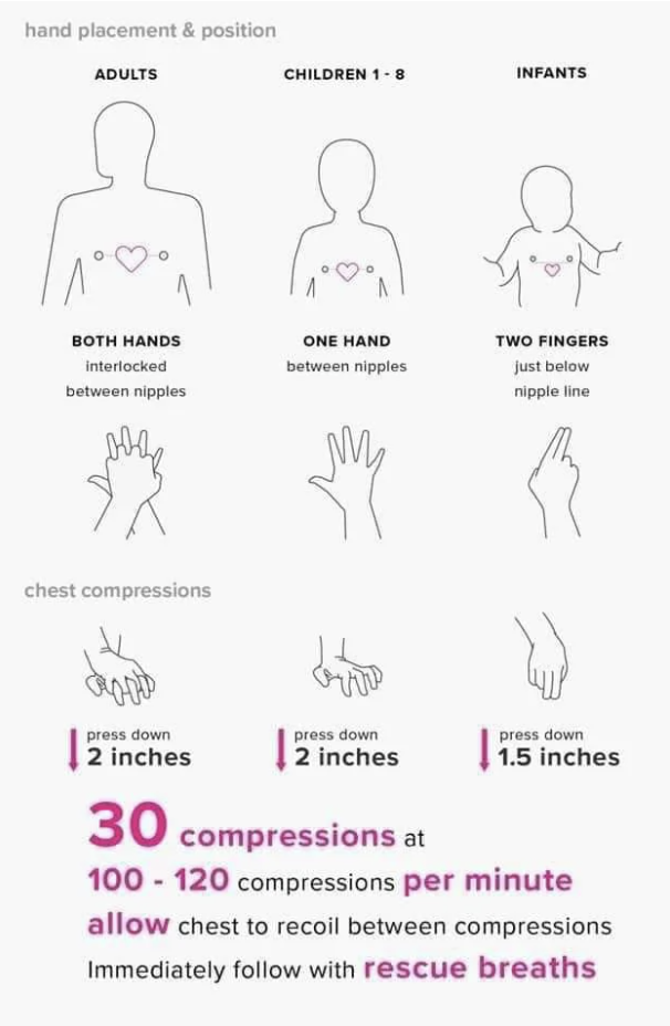 Illustrated chart showing hand placement and position: both hands interlocked between nipples for adults, one hand between nipples for children, two fingers just below nipple line for infants, plus number of chest compressions: 100–120/minute