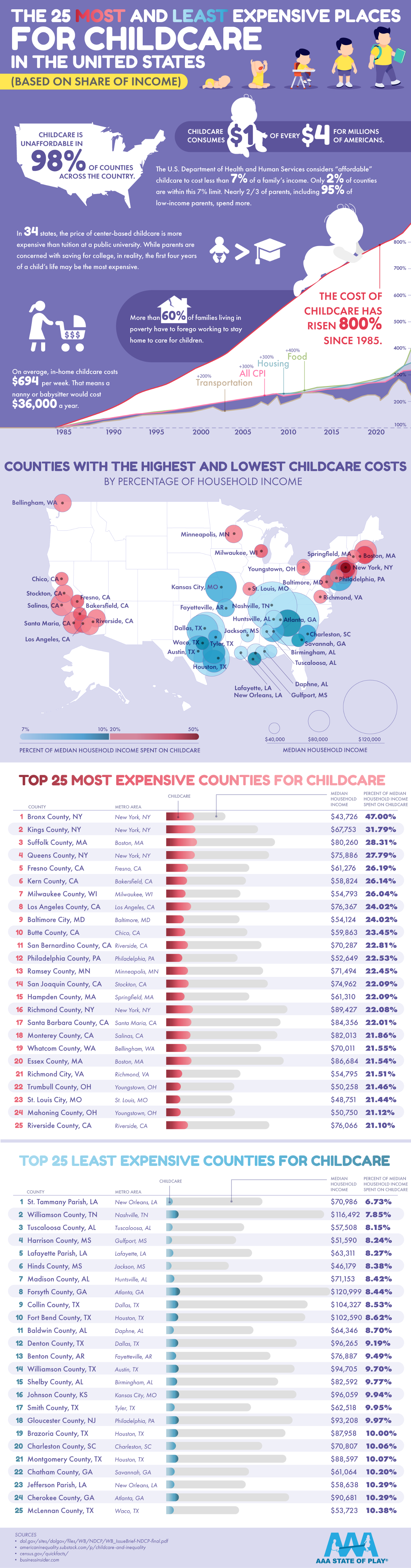 Chart with factoids (cost of childcare has increased 800% since 1985) and lists of most and least expensive counties (New Orleans, Nashville, Tennessee, and Tuscaloosa, Alabama, are the three cheapest)
