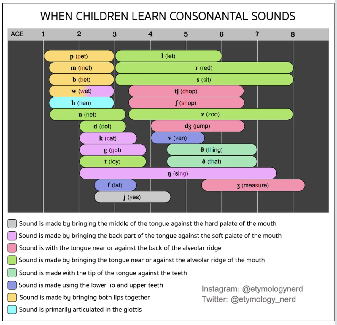 Color-coded chart showing consonants learned earlier, 1–3 (such as p, m, b, and w) and those earned later, 3–8 (such as l, r, and s), and how the sounds are formed