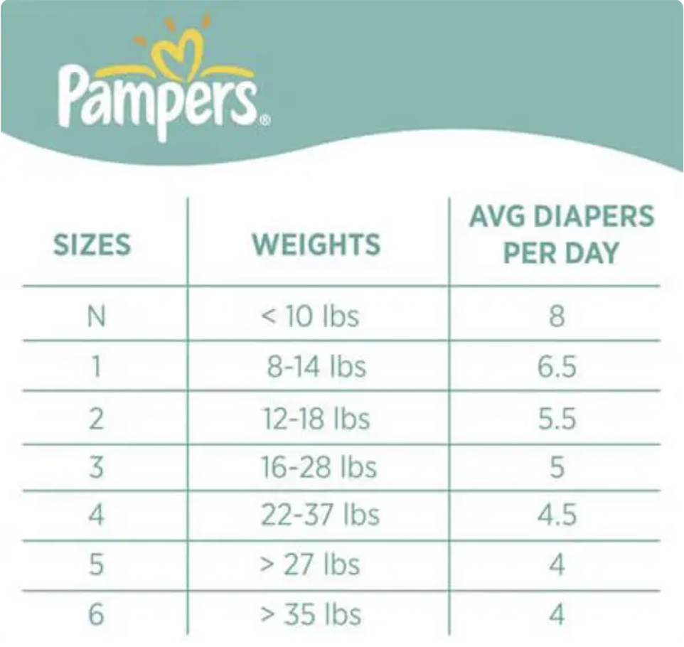 Size and diapers-per-day chart from N (less than 10 pounds, 8 diapers) to 6 (more than 35 pounds, 4 diapers)