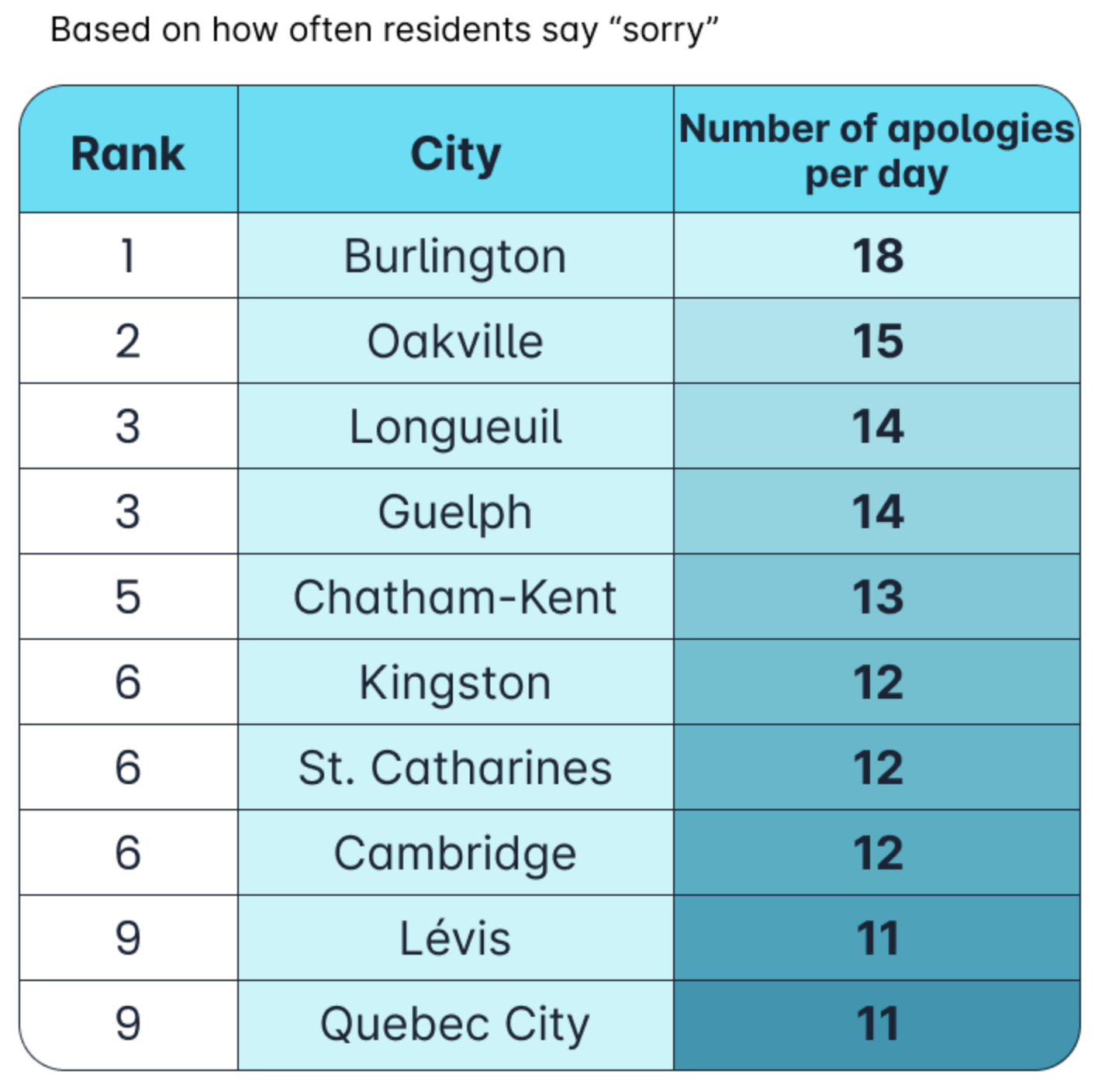 Chart ranking the cities in Canada that apologize the most.