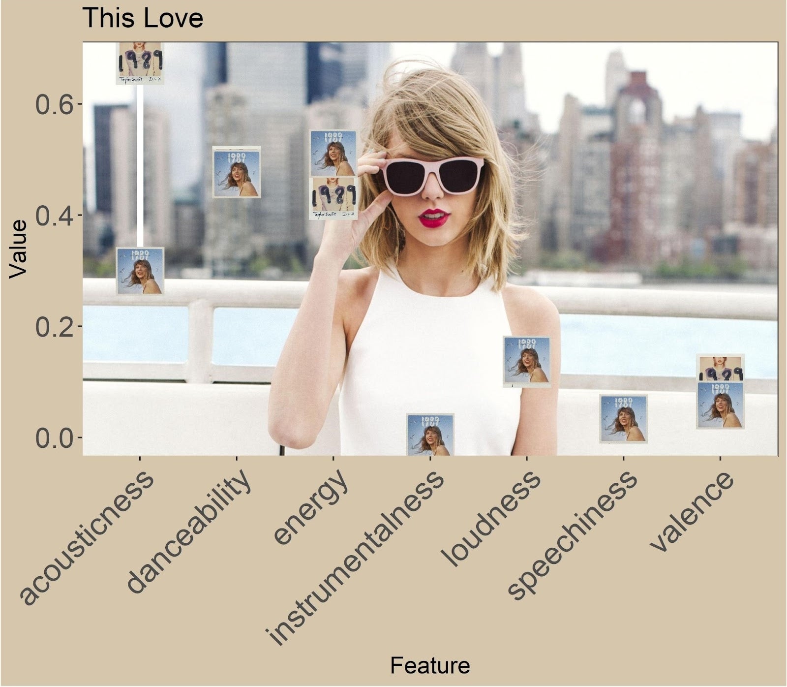 photo of a graph comparing the albums data