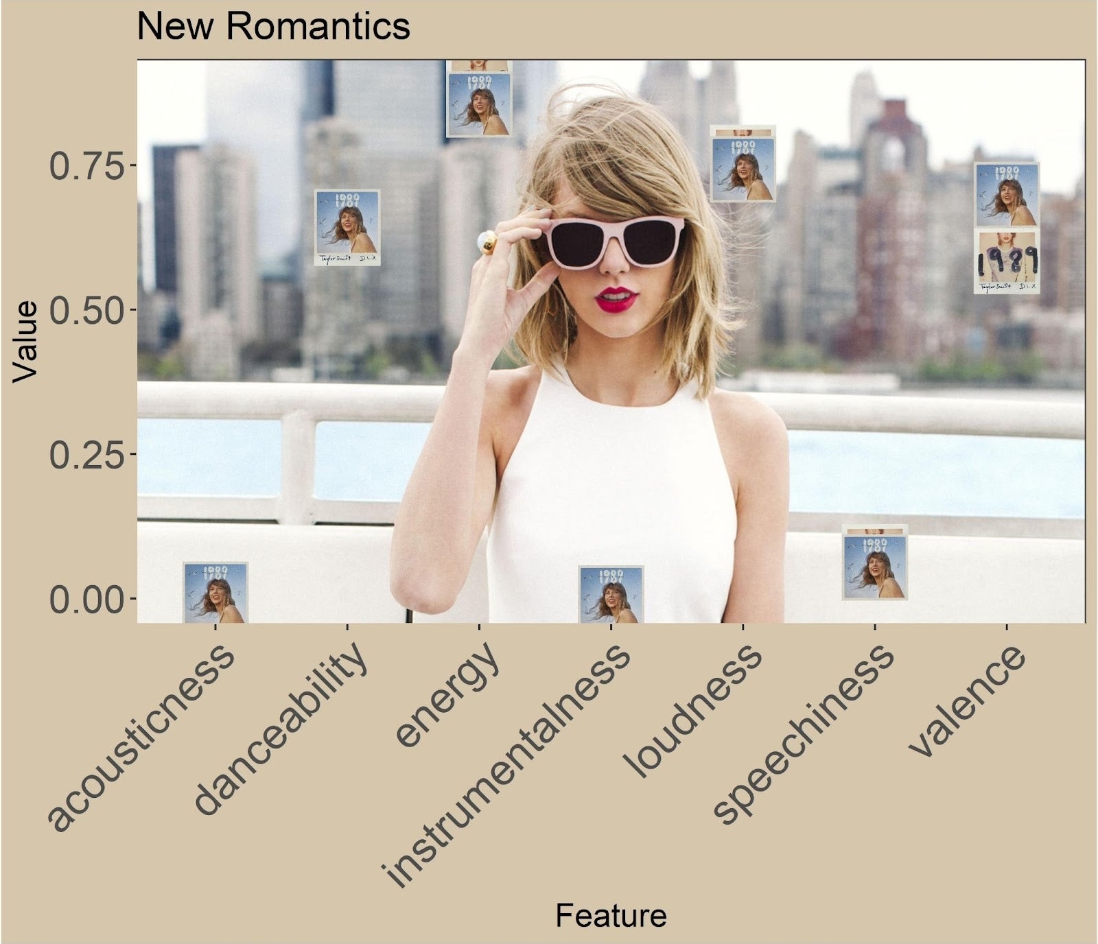 photo of a graph comparing the albums data