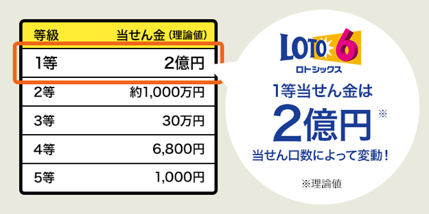 ロト6」で最高当せん金額が出た！その金額とは…