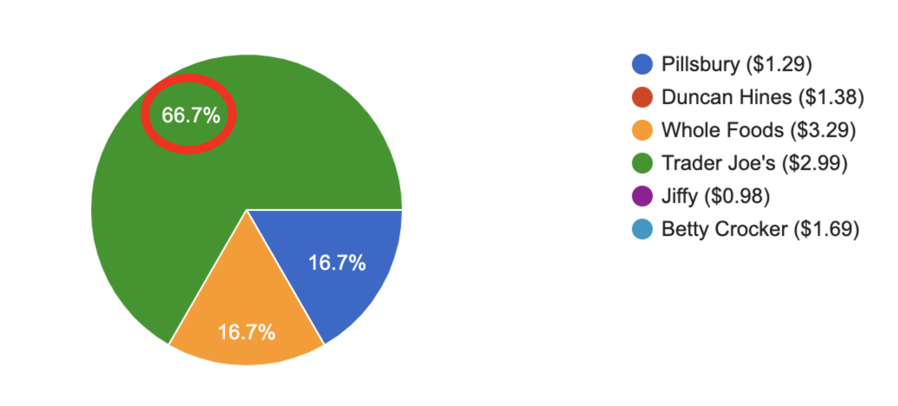 a pie chart showing the different cake brands with 66.7% of people guessing trader joe&#x27;s
