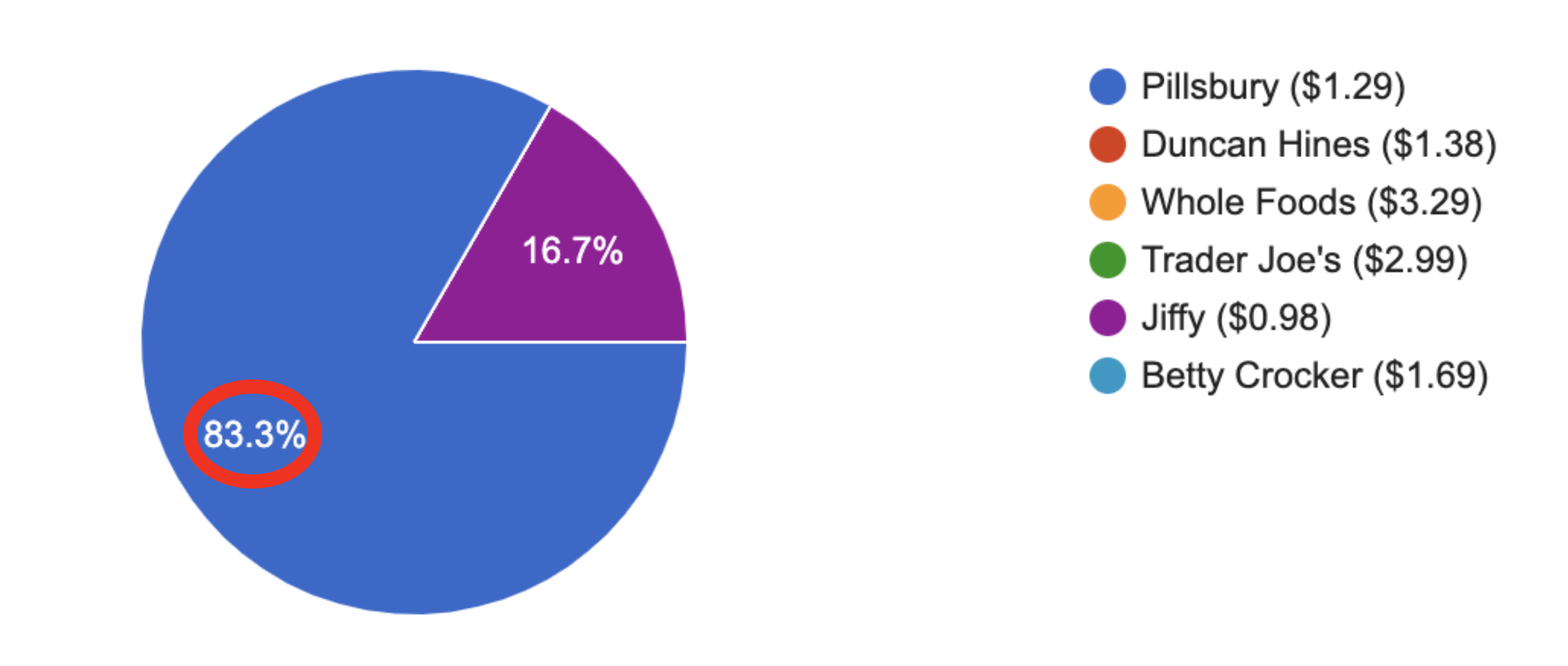 a pie chart of the different cake mix brands with 83.3% of testers guessing Pillsbury