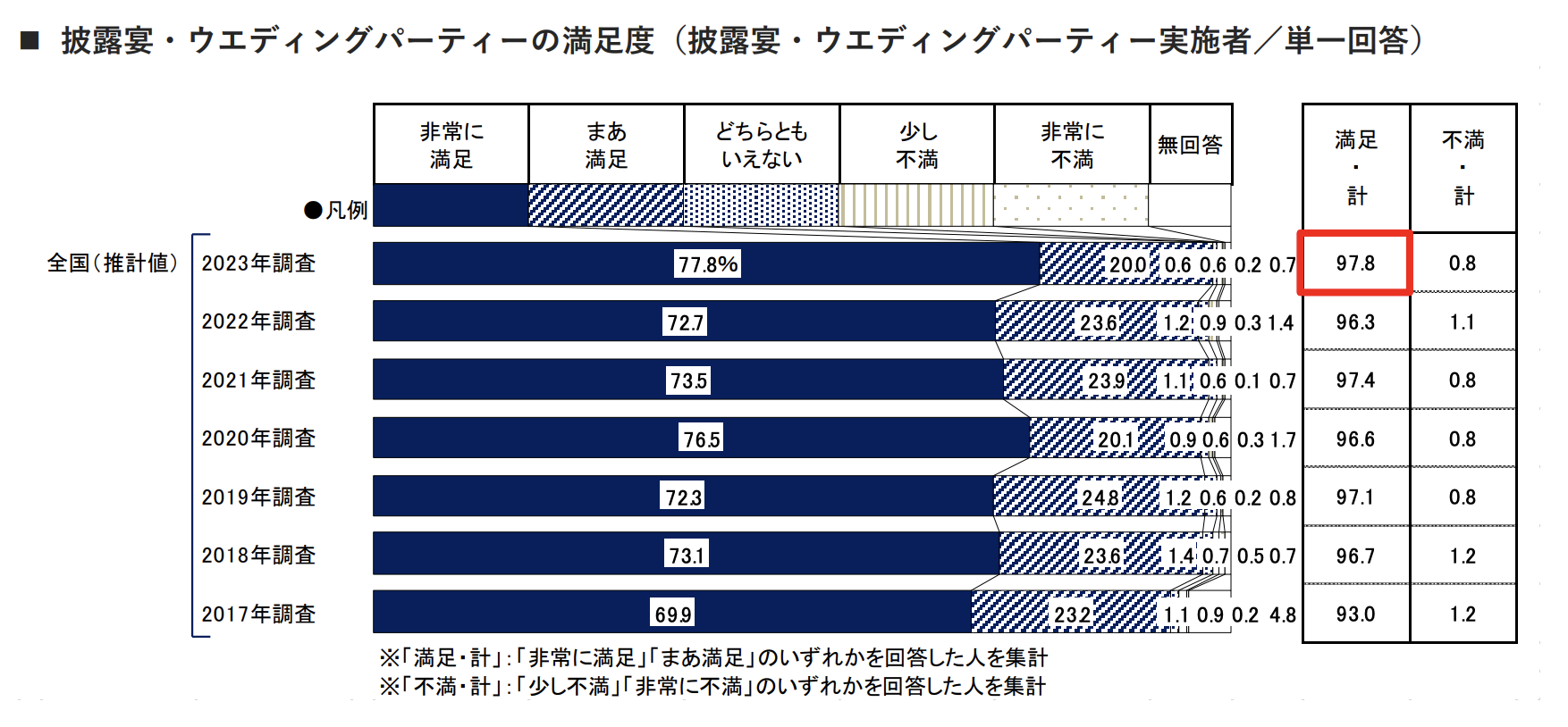 披露宴・ウエディングパーティー実施者が自身のウエディングイベントに満足した割合